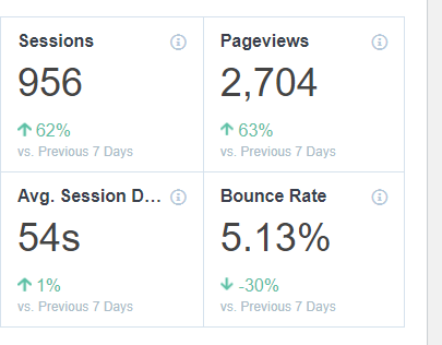 Monster Insights makes analytics work for you. Having data and using it are very different issues. Here Monster Insights find a new level.