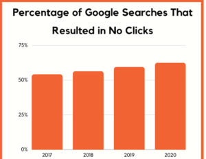 Google searching